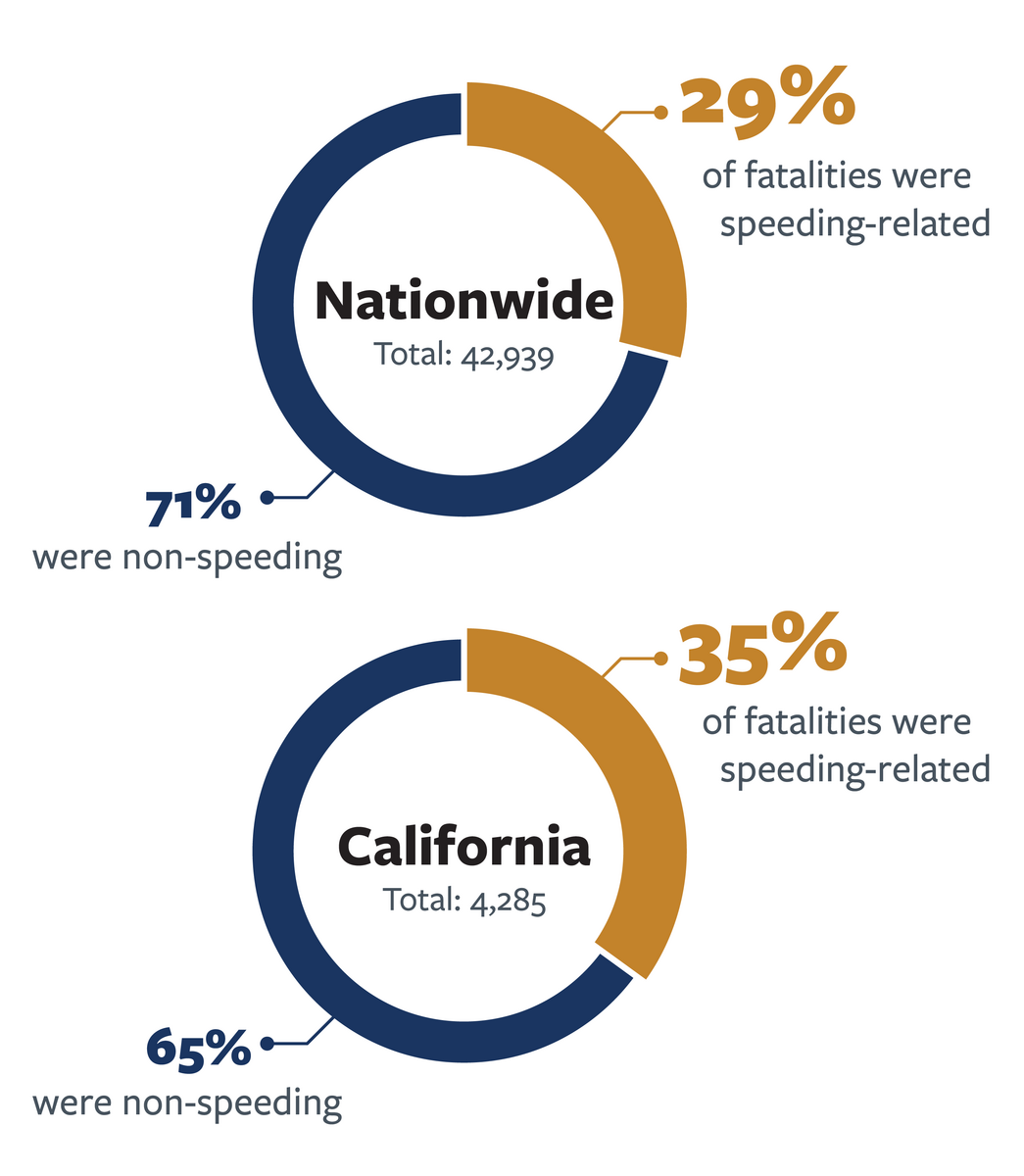 speeding statistics USA