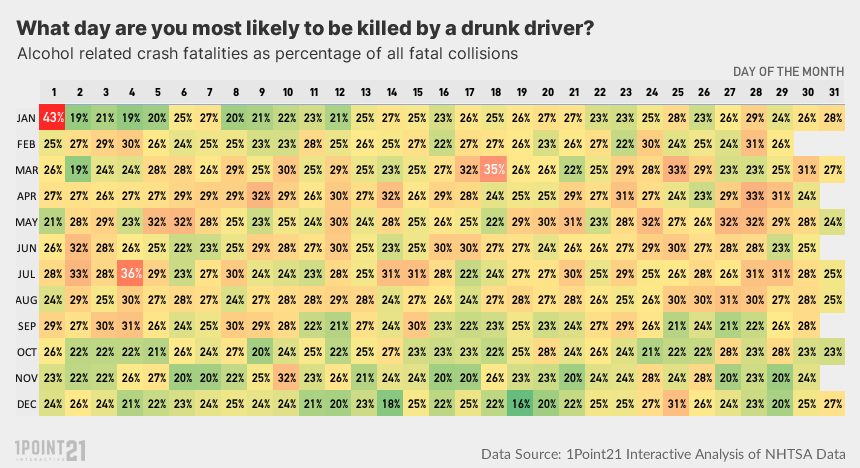 deadliest days of the year chart