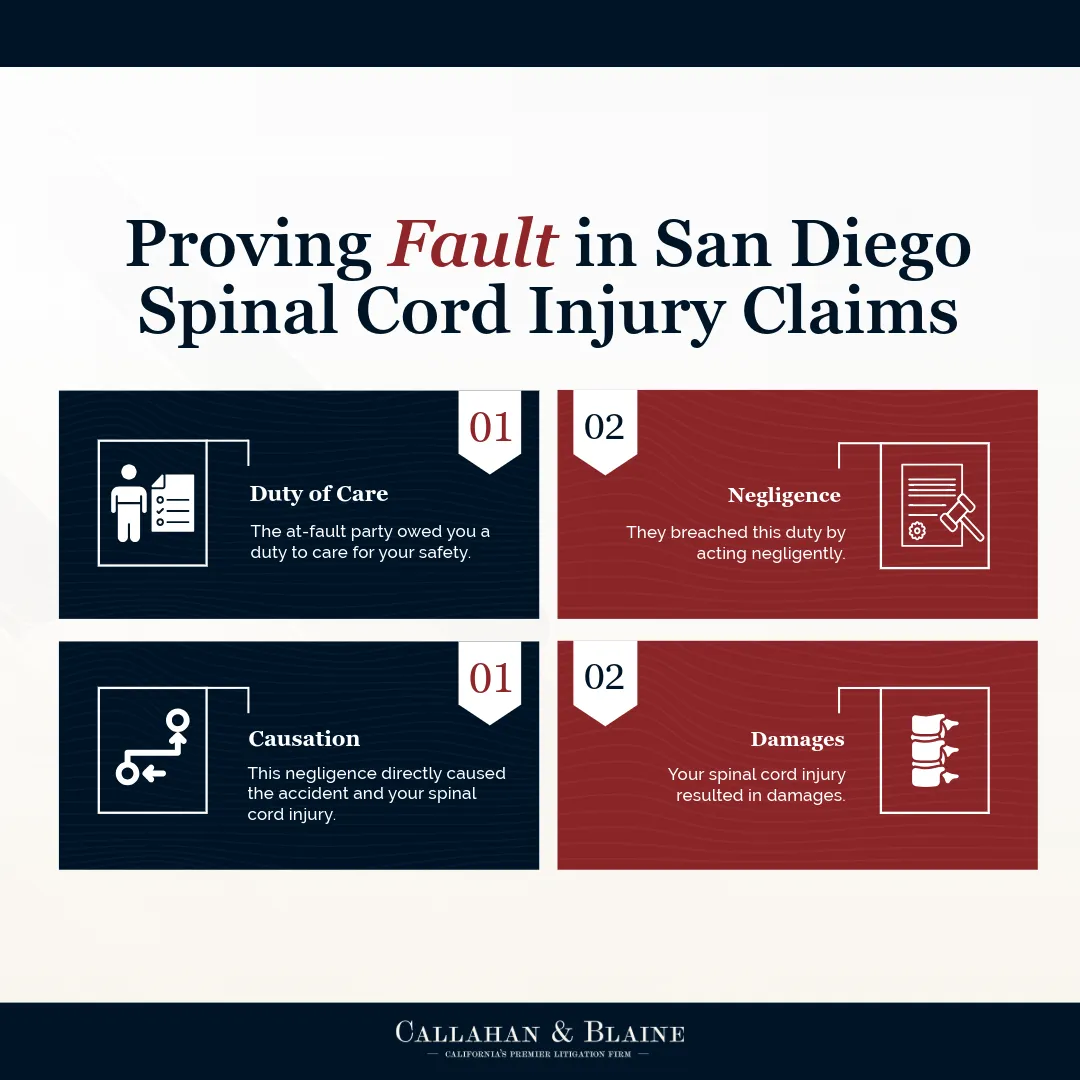 Infographic showing four elements of proving fault in San Diego spinal cord injury claims: duty of care, negligence, causation, and damages.